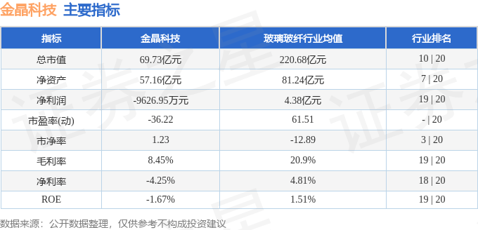 股票行情快报：金晶科技（600586）8月27日主力资金净卖出1143.21万元