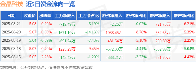 股票行情快报：金晶科技（600586）8月21日主力资金净卖出719.49万元