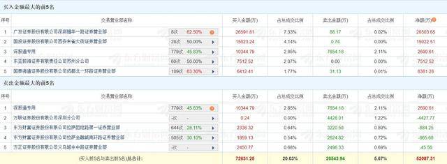 龙虎榜丨常山北明涨停，欢乐海岸净买入2.66亿元