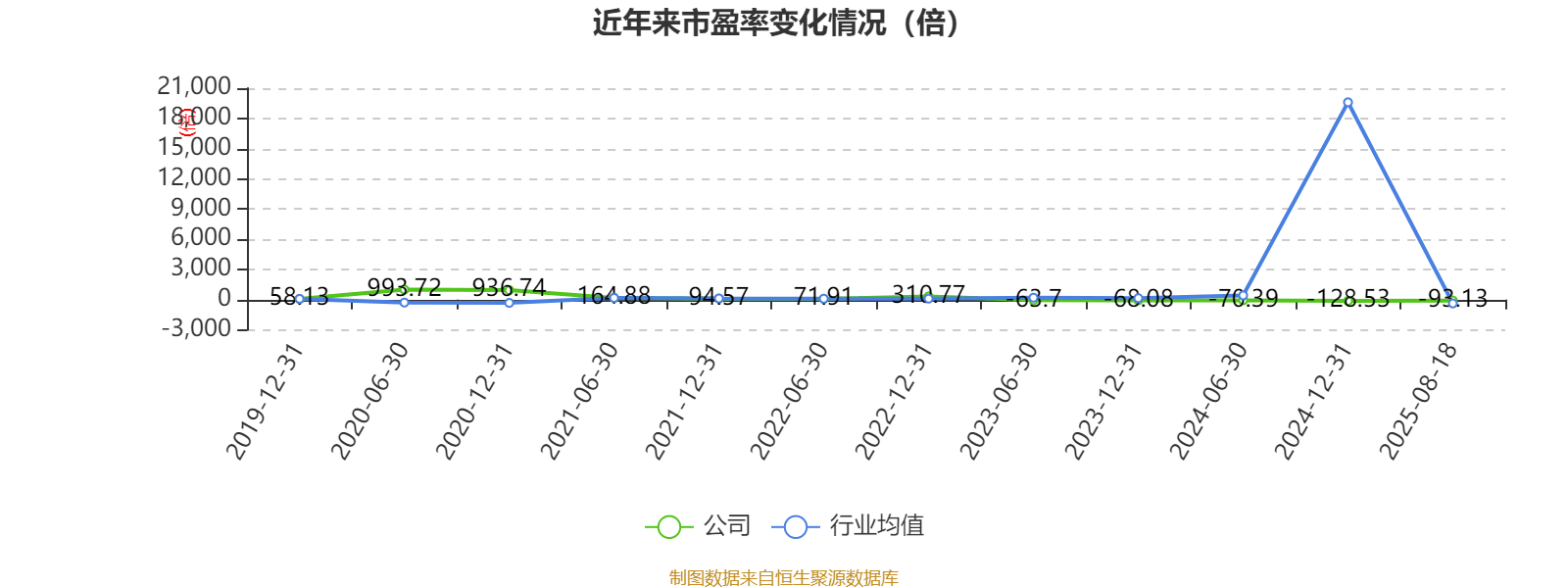 常山北明：2025年上半年净利润同比减亏1.61亿元