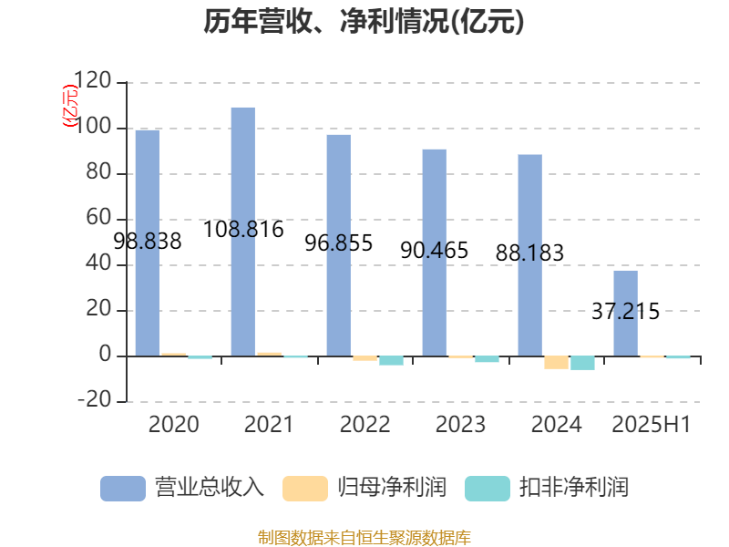 常山北明：2025年上半年净利润同比减亏1.61亿元