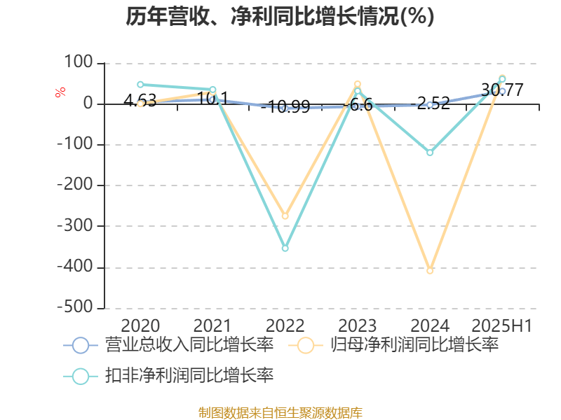 常山北明：2025年上半年净利润同比减亏1.61亿元