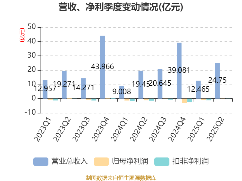 常山北明：2025年上半年净利润同比减亏1.61亿元