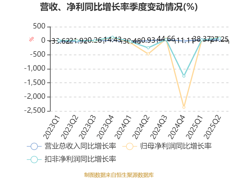 常山北明：2025年上半年净利润同比减亏1.61亿元