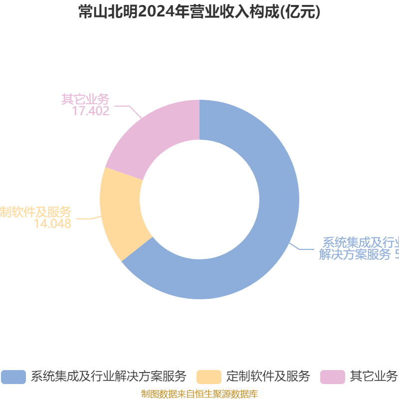 常山北明：2025年上半年净利润同比减亏1.61亿元