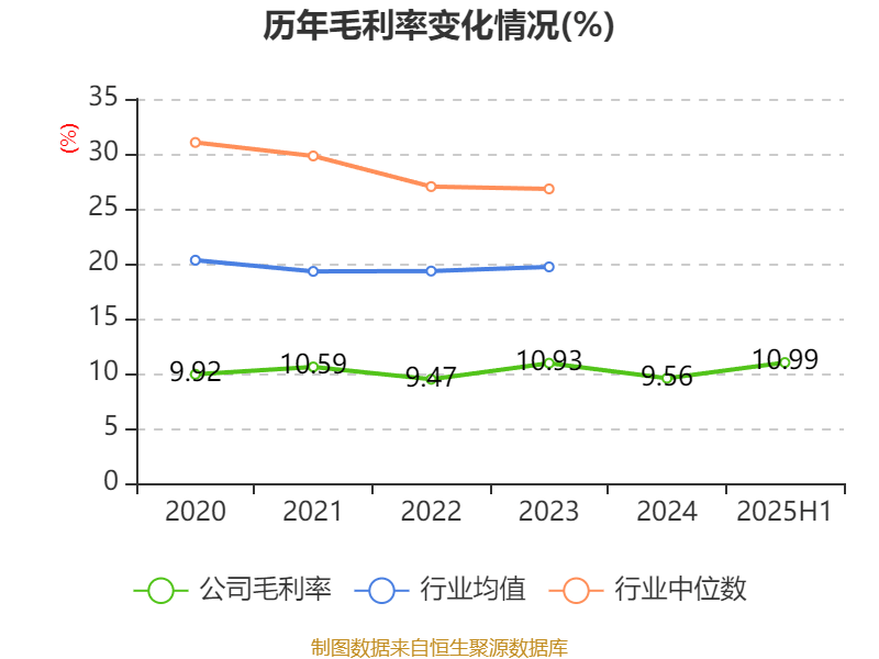 常山北明：2025年上半年净利润同比减亏1.61亿元