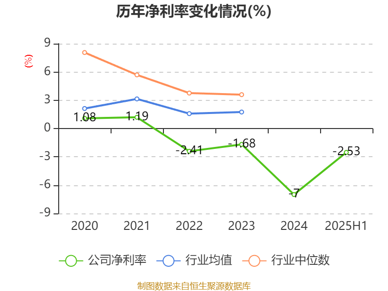 常山北明：2025年上半年净利润同比减亏1.61亿元