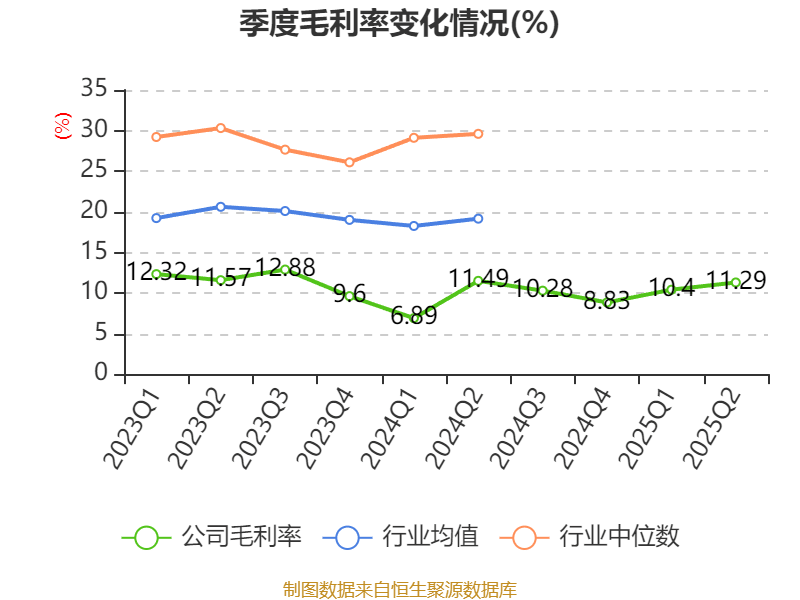 常山北明：2025年上半年净利润同比减亏1.61亿元