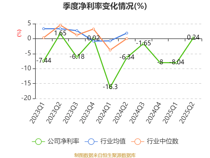 常山北明：2025年上半年净利润同比减亏1.61亿元