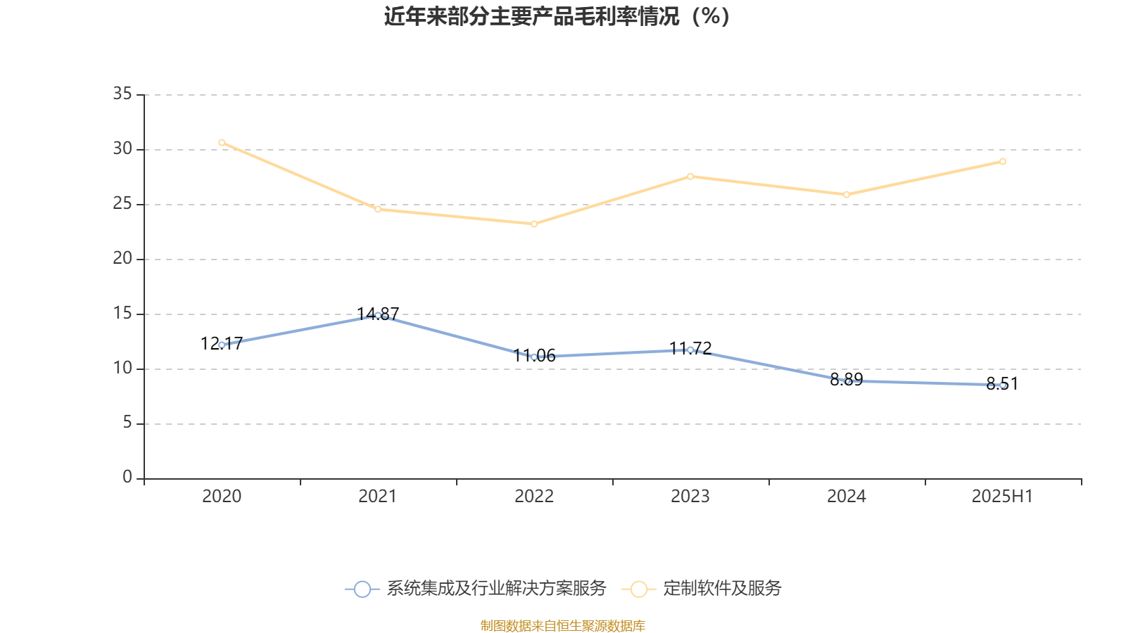 常山北明：2025年上半年净利润同比减亏1.61亿元