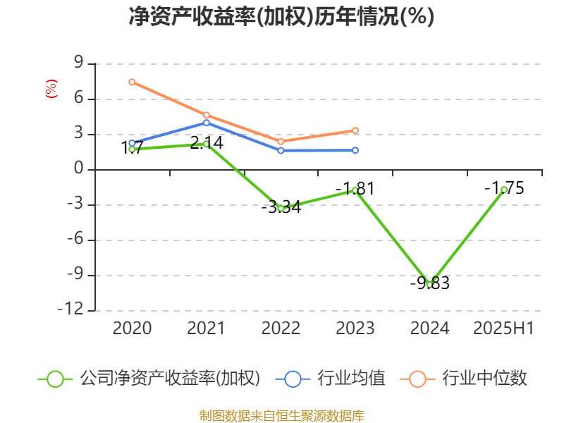 常山北明：2025年上半年净利润同比减亏1.61亿元