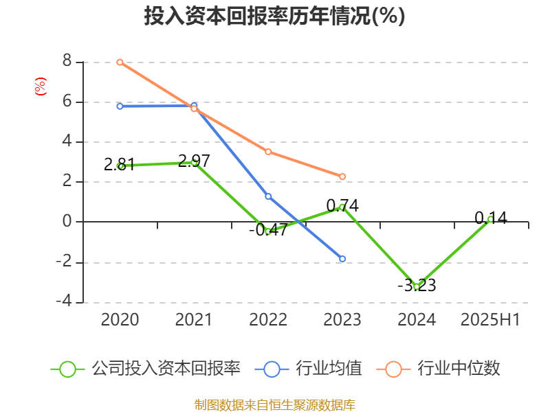 常山北明：2025年上半年净利润同比减亏1.61亿元