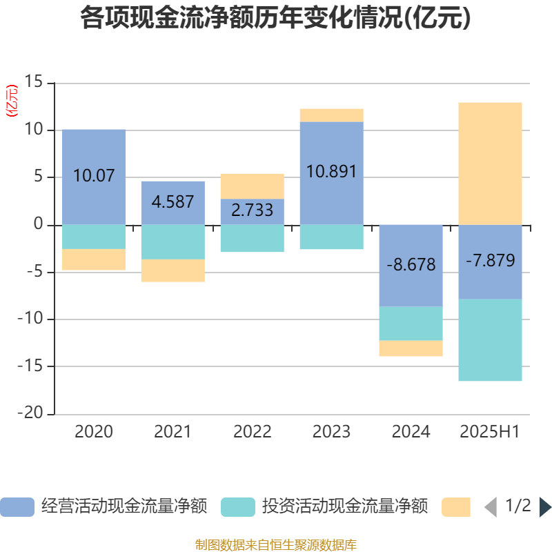 常山北明：2025年上半年净利润同比减亏1.61亿元