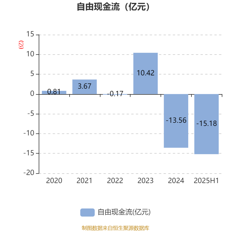 常山北明：2025年上半年净利润同比减亏1.61亿元