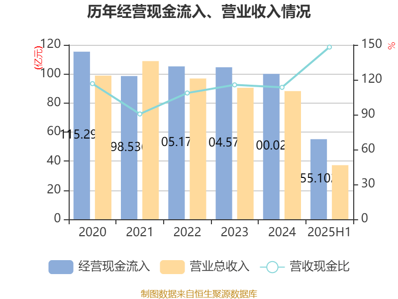 常山北明：2025年上半年净利润同比减亏1.61亿元