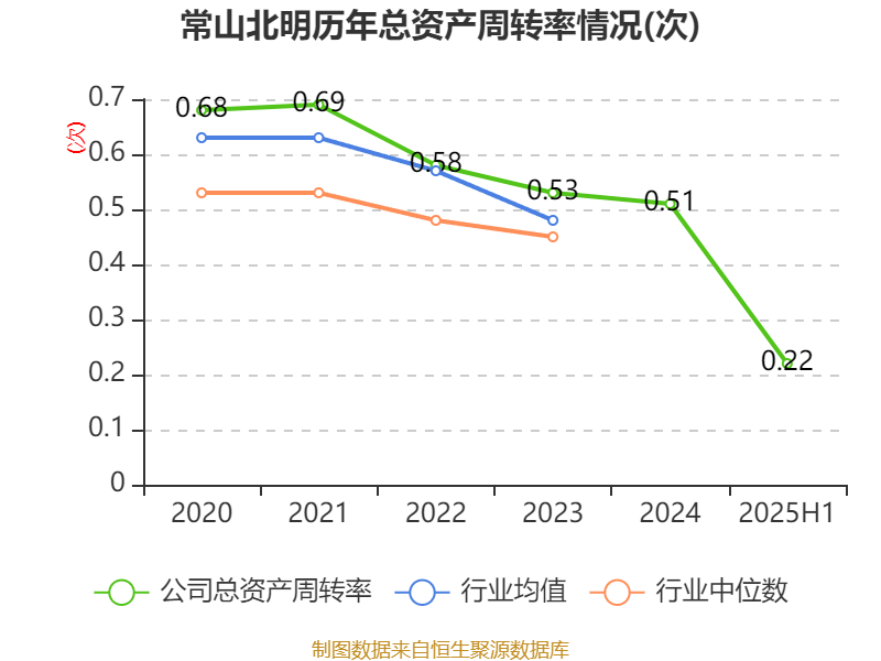 常山北明：2025年上半年净利润同比减亏1.61亿元
