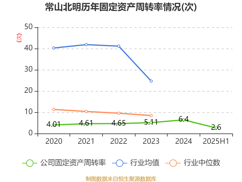 常山北明：2025年上半年净利润同比减亏1.61亿元