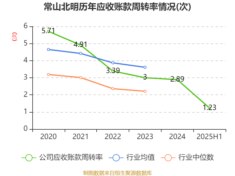 常山北明：2025年上半年净利润同比减亏1.61亿元