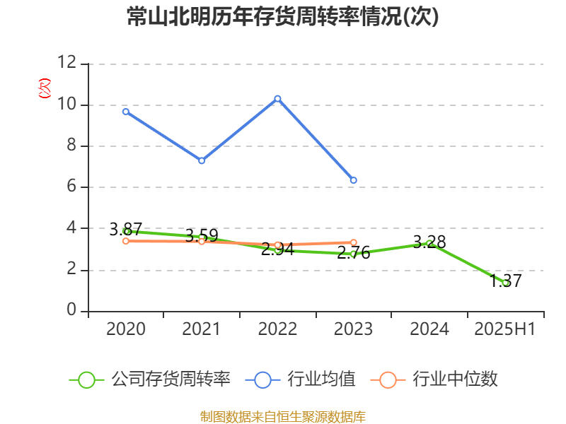 常山北明：2025年上半年净利润同比减亏1.61亿元