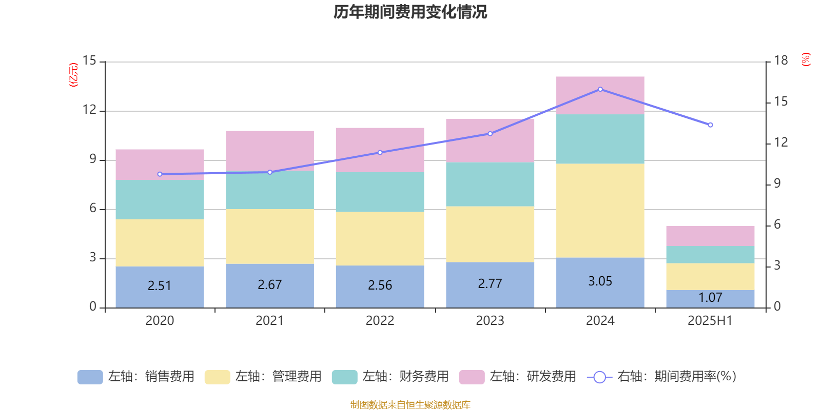 常山北明：2025年上半年净利润同比减亏1.61亿元