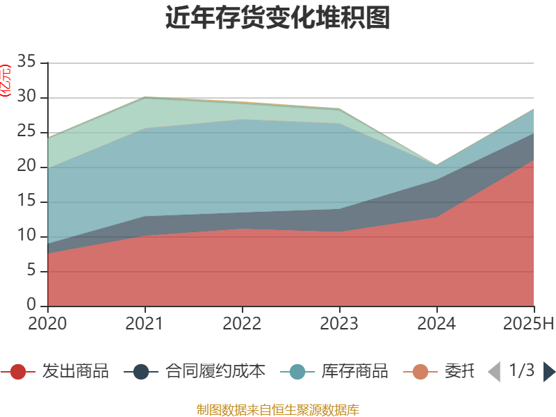常山北明：2025年上半年净利润同比减亏1.61亿元