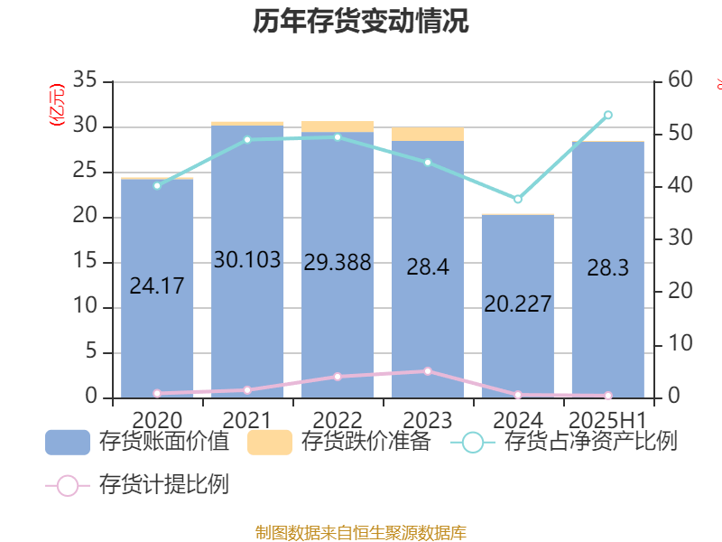 常山北明：2025年上半年净利润同比减亏1.61亿元