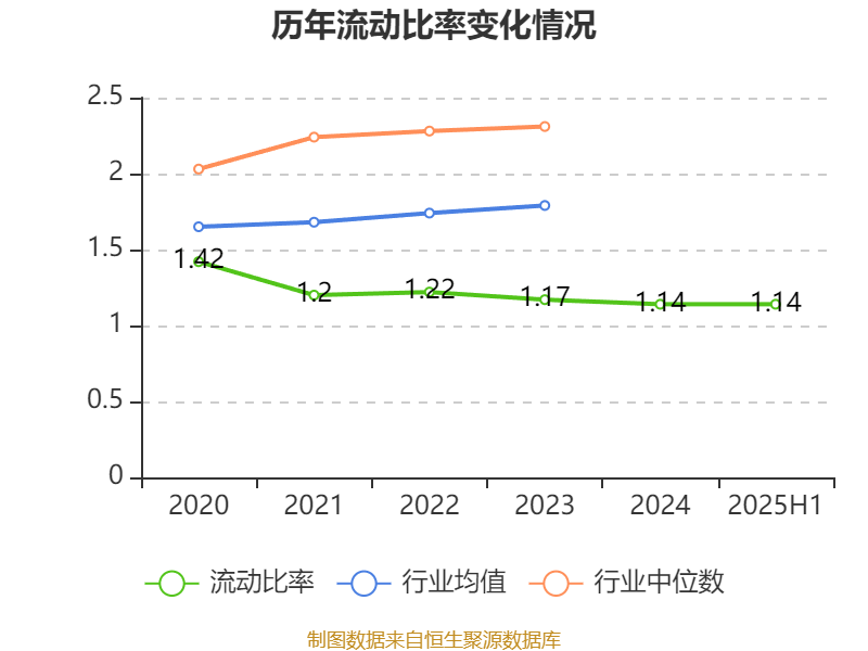 常山北明：2025年上半年净利润同比减亏1.61亿元