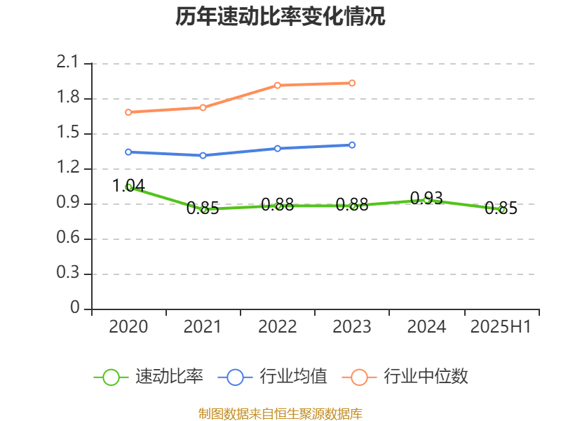 常山北明：2025年上半年净利润同比减亏1.61亿元