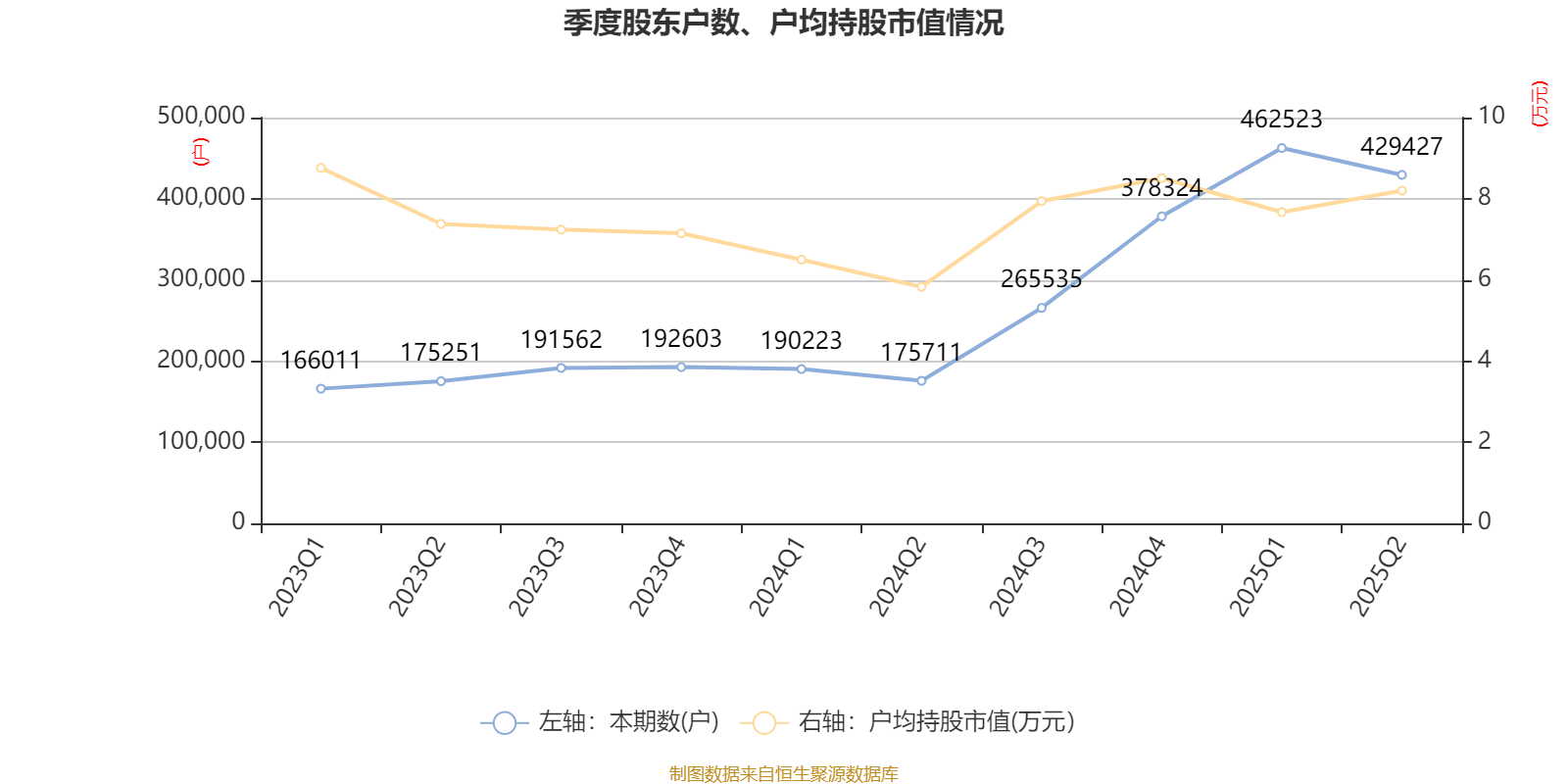 常山北明：2025年上半年净利润同比减亏1.61亿元
