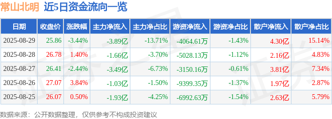 常山北明（000158）8月29日主力资金净卖出3.89亿元
