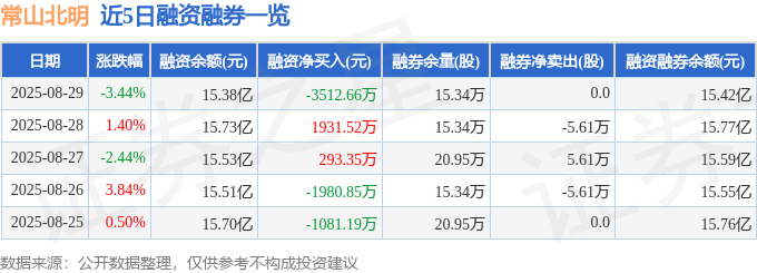 常山北明（000158）8月29日主力资金净卖出3.89亿元