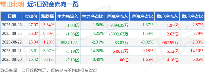 常山北明（000158）8月26日主力资金净卖出1.03亿元