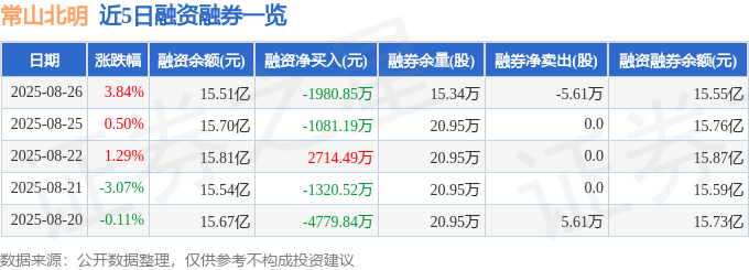 常山北明（000158）8月26日主力资金净卖出1.03亿元
