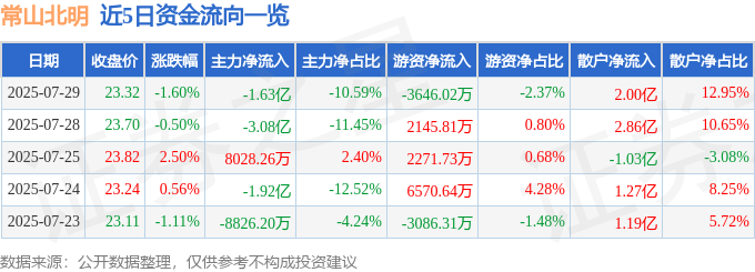 常山北明（000158）7月29日主力资金净卖出1.63亿元