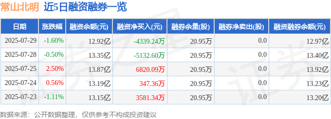 常山北明（000158）7月29日主力资金净卖出1.63亿元