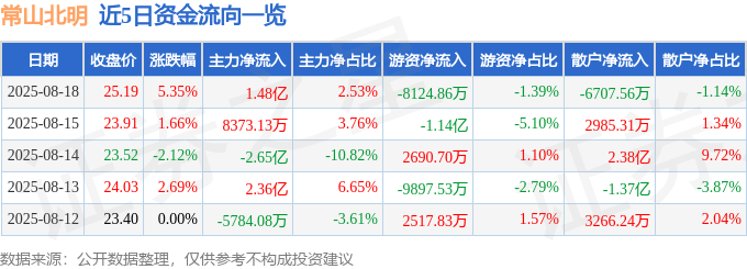 常山北明（000158）8月18日主力资金净买入1.48亿元
