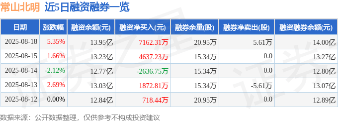 常山北明（000158）8月18日主力资金净买入1.48亿元