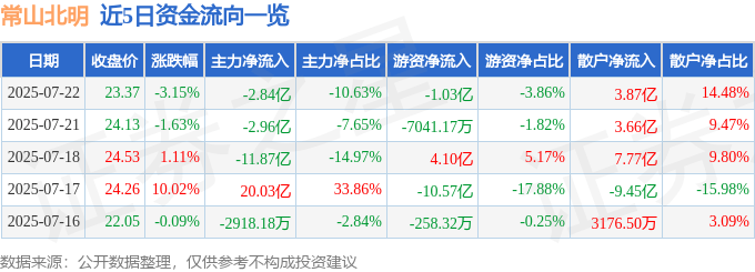 常山北明（000158）7月22日主力资金净卖出2.84亿元