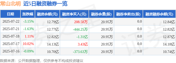 常山北明（000158）7月22日主力资金净卖出2.84亿元