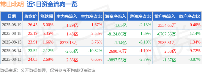 常山北明（000158）8月19日主力资金净买入1.29亿元