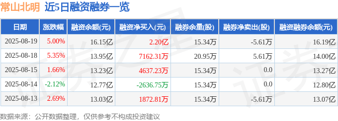 常山北明（000158）8月19日主力资金净买入1.29亿元