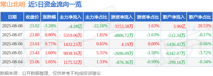 常山北明（000158）8月8日主力资金净卖出4.28亿元