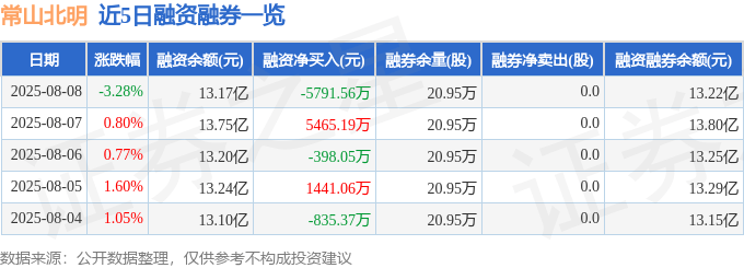 常山北明（000158）8月8日主力资金净卖出4.28亿元