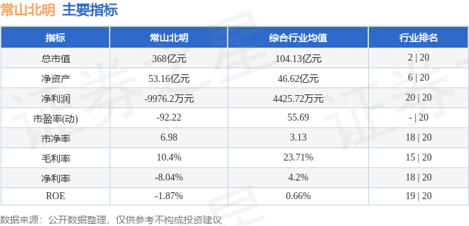 常山北明（000158）8月8日主力资金净卖出4.28亿元