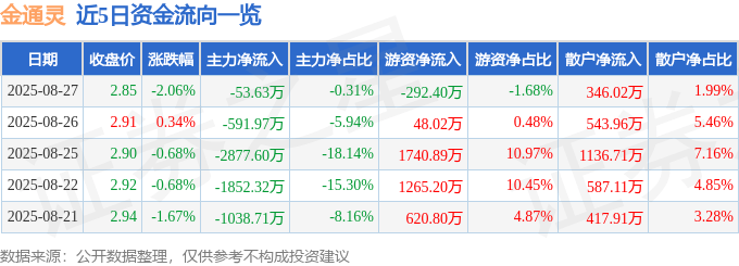 股票行情快报：金通灵（300091）8月27日主力资金净卖出53.63万元