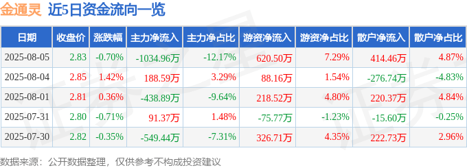 股票行情快报：金通灵（300091）8月5日主力资金净卖出1034.96万元