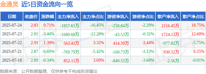 股票行情快报：金通灵（300091）7月24日主力资金净卖出1857.61万元