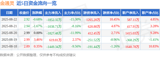 股票行情快报：金通灵（300091）8月22日主力资金净卖出1852.32万元