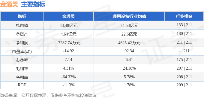 股票行情快报：金通灵（300091）8月22日主力资金净卖出1852.32万元