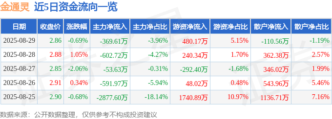 股票行情快报：金通灵（300091）8月29日主力资金净卖出369.61万元